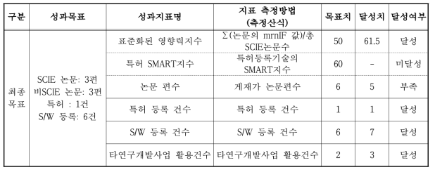 연구개발 최종 성과목표 및 달성여부