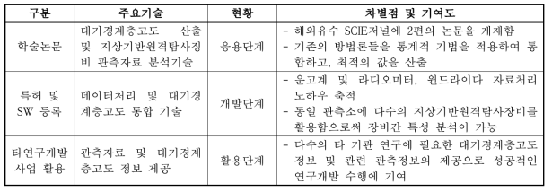 연구개발 성과의 차별점 및 관련 분야 기여도