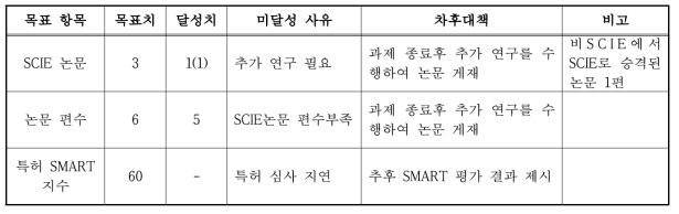 연구개발 목표 달성여부 및 차후대책