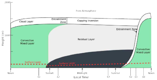 대기경계층고도 일변화(Stull, 1988)