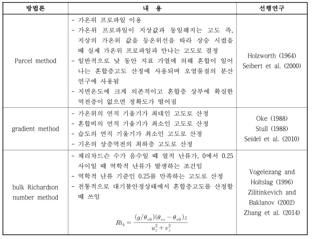 라디오존데를 이용한 대기경계층고도 산정방법