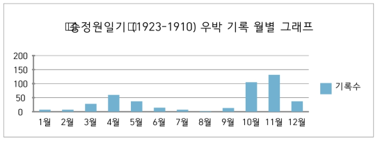 『승정원일기』(1923-1910) 우박 기록 월별 그래프
