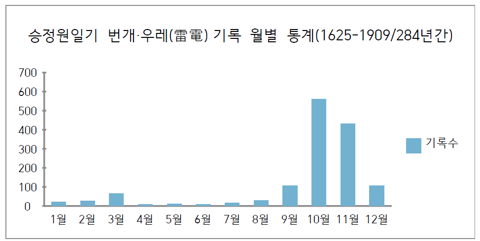 『승정원일기』(1923-1910) 번개 우레 기록 월별 통계 그래프