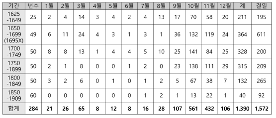 『승정원일기』(1923-1910) 번개·우레 기록 50년 단위 통계표