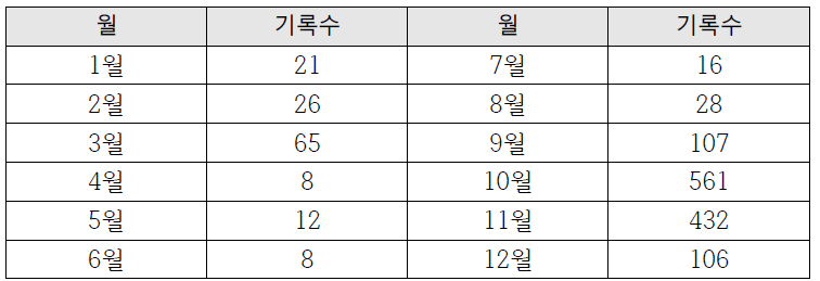 『승정원일기』(1923-1910) 번개·우레 기록 월별 통계 분석표