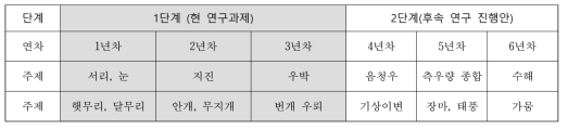 B 지표부문 연구 진행안