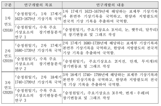 연차별 연구개발의 목표 및 내용