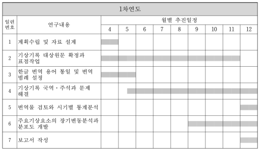 1차년도 연구개발의 추진일정