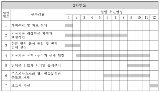 2차년도 연구개발의 추진일정