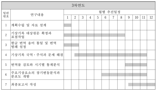 3차년도 연구개발의 추진일정