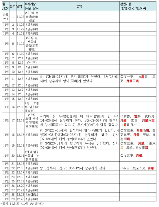 L1753 ▪ 11월(仲冬月) | 총 29일/ 표제기상기록 30일