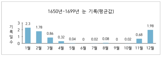 1650년-1699년 눈 기록 평균값 비교 그래프