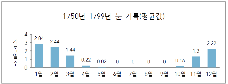 1750년-1999년 눈 기록 평균값 비교 그래프