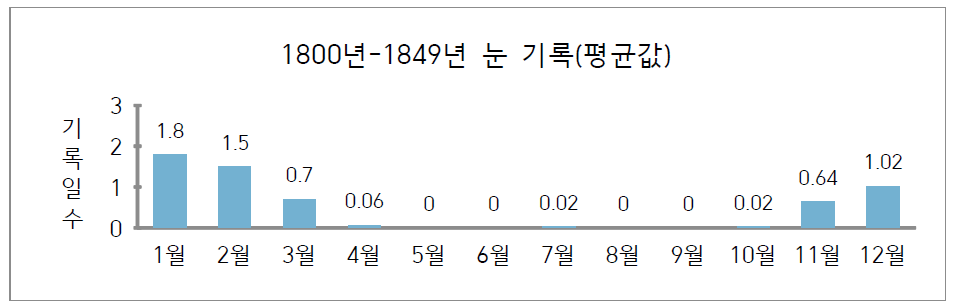 1800년-1849년 눈 기록 평균값 비교 그래프