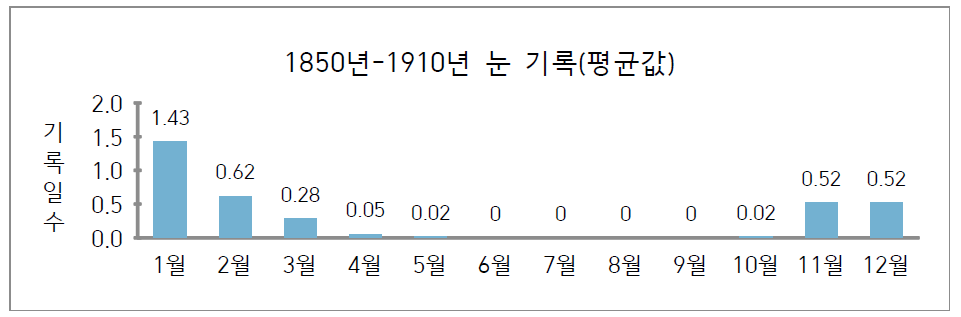 1850년-1910년 눈 기록 평균값 비교 그래프