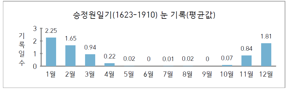 1623년-1910년 눈 기록 평균값 비교 그래프