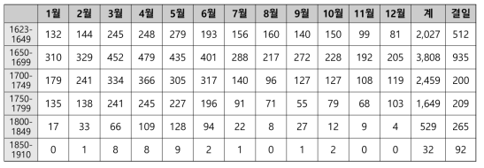 50년 단위 햇무리 합계