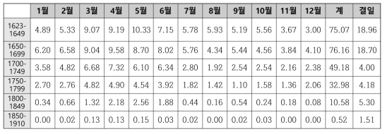 50년 단위 햇무리 평균