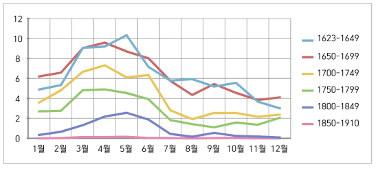 승정원일기 햇무리 50년 단위 월별 평균 비교(1623-1910)