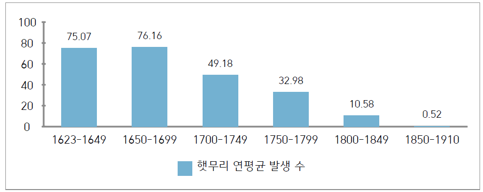 승정원일기 햇무리 50년 단위 연평균값 비교 그래프(1623-1910)