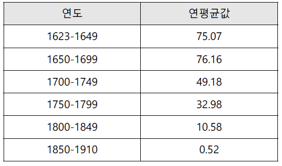 승정원일기 햇무리 50년 단위 연평균값