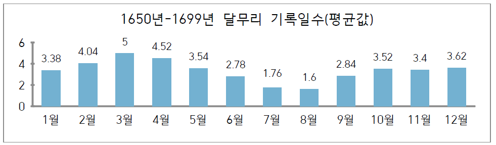 1650-1649년 달무리 기록 평균값 비교 그래프