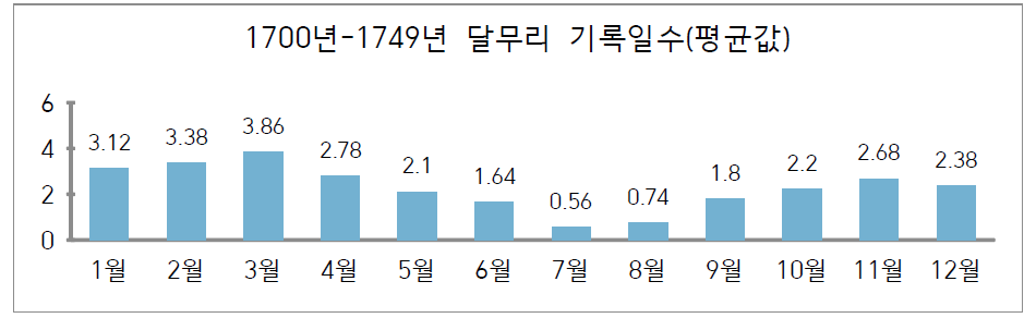 1700-1749년 달무리 기록 평균값 비교 그래프