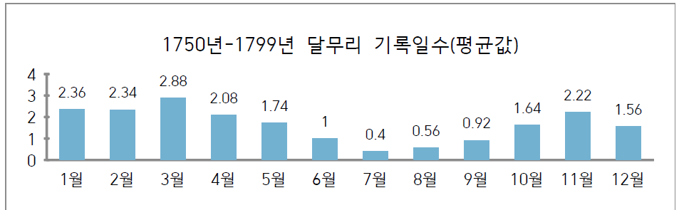 1750-1799년 달무리 기록 평균값 비교 그래프