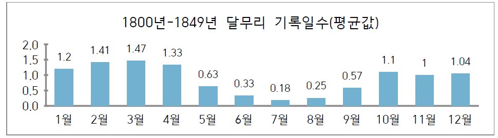 1800-1849년 달무리 기록 평균값 비교 그래프