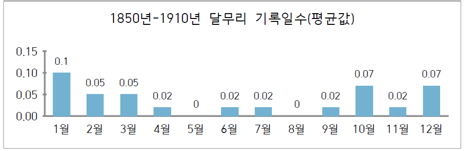 1850-1910년 달무리 기록 평균값 비교 그래프