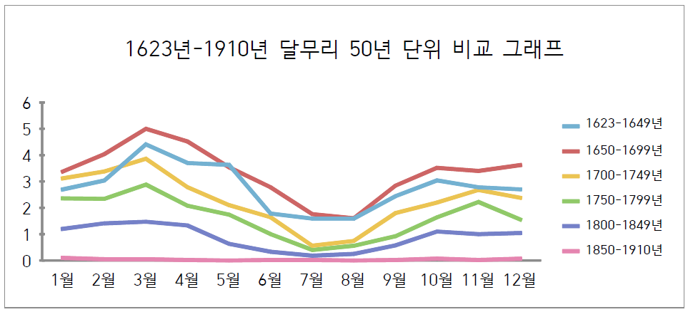 1623-1910년 달무리 50년년 단위 비교 그래프