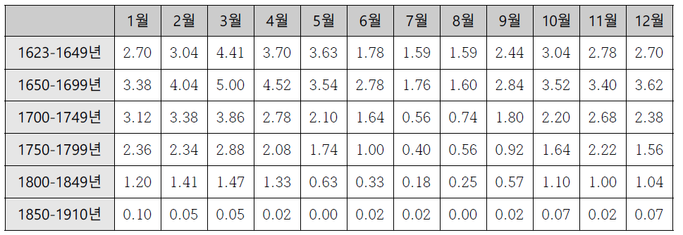 1623년~1910년 달무리 50년 단위 통계