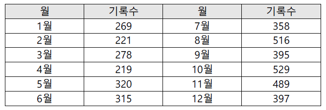 『승정원일기』 안개(霧) 기록 월별 통계