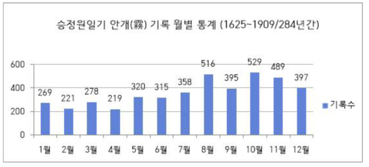 『승정원일기』 안개 기록 월별 통계 그래프