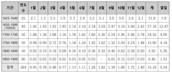 『승정원일기』안개 기록 50년 단위 평균 통계