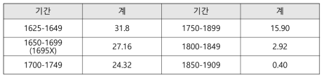『승정원일기』 연평균 안개 기록 수 변화표(50년 단위)