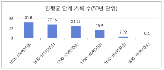 『승정원일기』 연평균 안개 기록 수 변화 그래프(50년 단위)