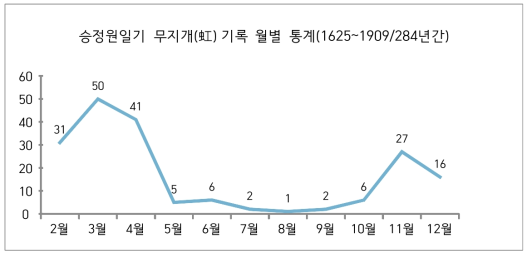 『승정원일기』 무지개 기록 월별 통계
