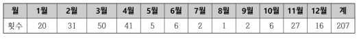 『승정원일기』 무지개 기록 수 월별 통계