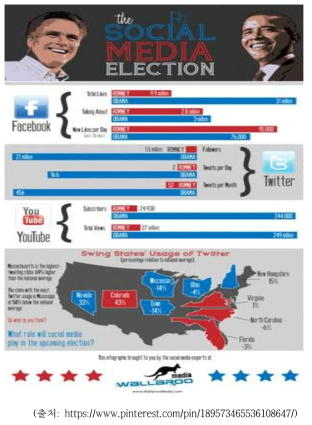 미국 대선에 사용된 소셜미디어 데이터에 관한 인포그래픽