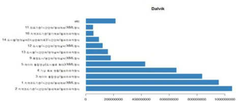 Dalvik Agent의 접속 주소 분석