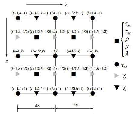 Staggered grid for finite differencing