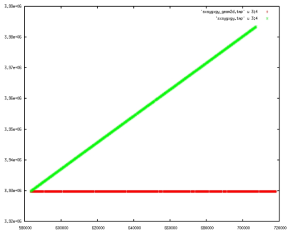 Coordinates transformed into a 2-D array