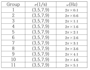 Complex frequncies used for full-waveform inversion in the Laplace-Fourier domain