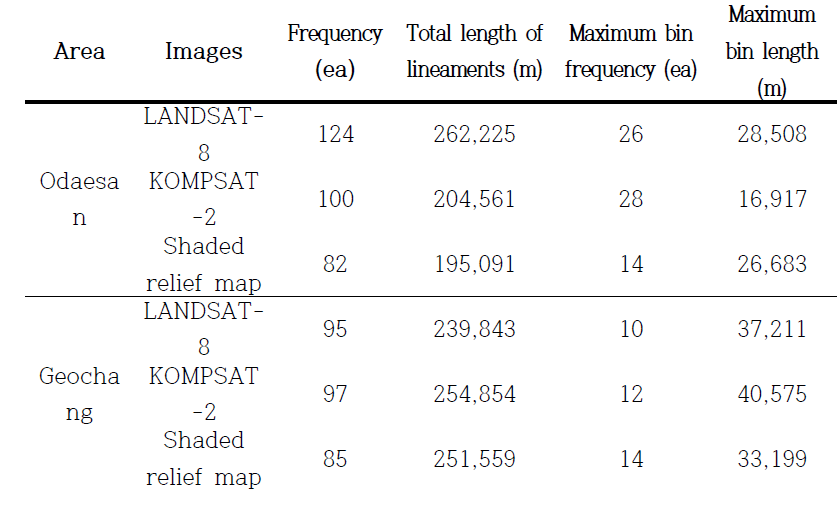 Statistical information of lineaments on satellite images and shaded relief map