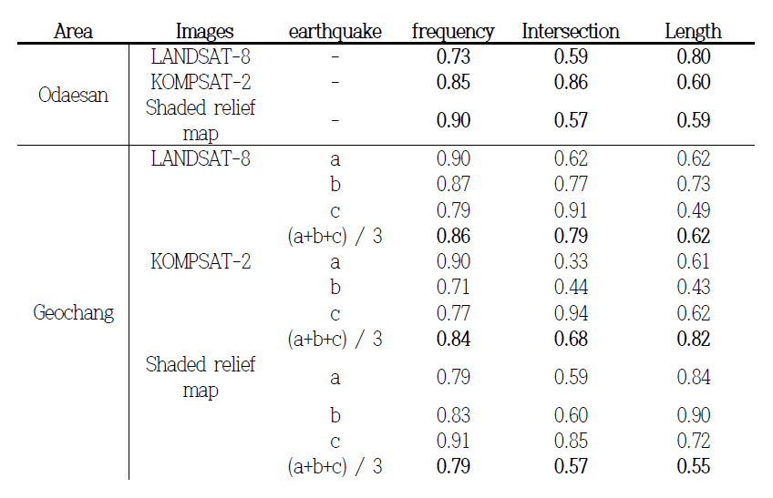 Statistical factor (frequency, intersection and length) of the right angle grid’s Relative Lineament Density (VRD) of satellite images and shaded relief map on the epicenter