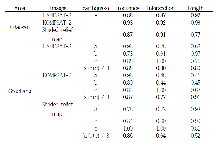 Statistical factor (frequency, intersection and length) of the circle grid’s Relative Lineament Density (VRD) of satellite images and shaded relief map on the epicenter