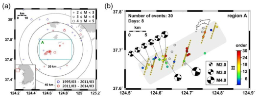 (a) Seismicity in the epicentral area of 2013.5.7. Mw 4.9 earthquake south of Baekryeong Island. (b) Fault plane solutions of the events. (From Hong et al., 2015)