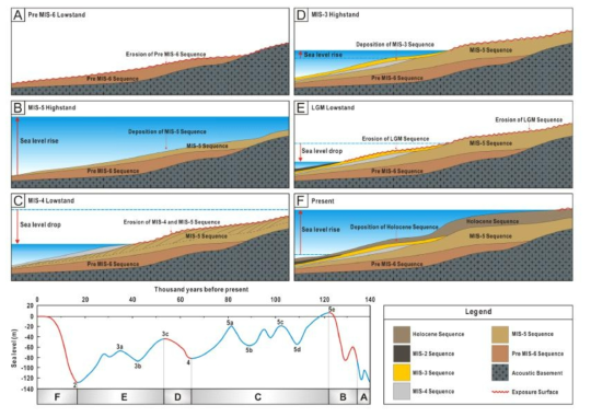 Model of sequence stratigraphy in the Late Quaternary in Kyeonggi Bay. (From Kwon, 2012)