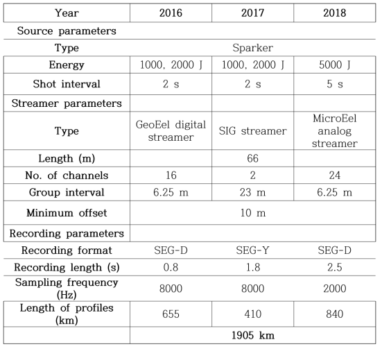 Parameters for high-resolution multichannel seismic profiling in this study from 2015 to 2018